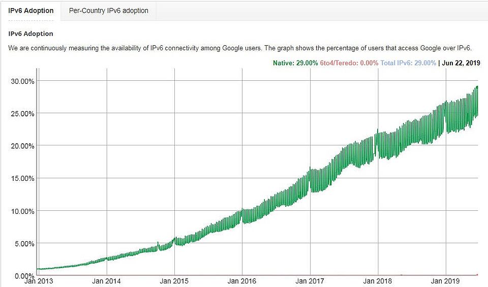 Statistics_IPv6