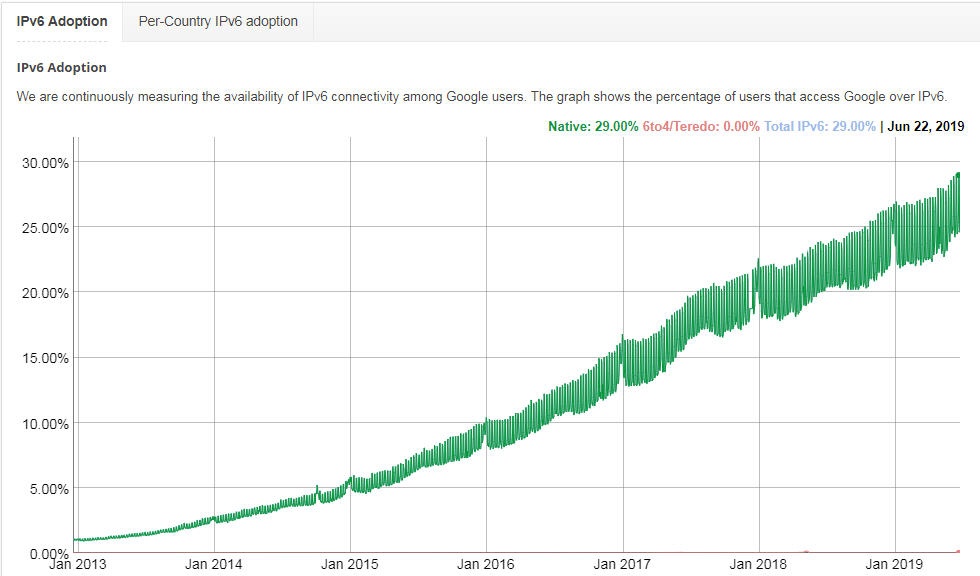 Statistik_IPv6